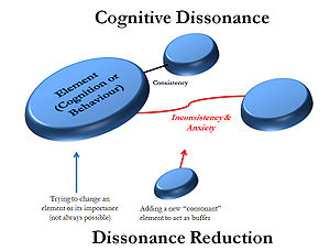 Illustration explaining cognitive dissonance - click to enlarge.